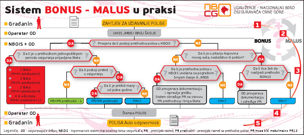 Sistem BONUS – MALUS u praksi